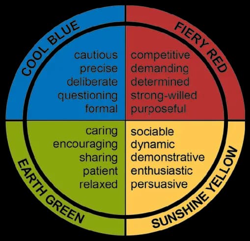 Insights Discovery journey wheel